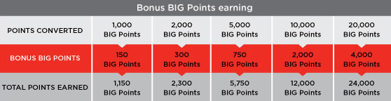 Points conversion extravaganza